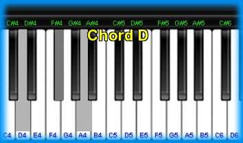 piano chord D 